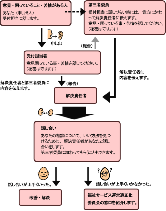 苦情解決の流れ 苦情解決の流れ